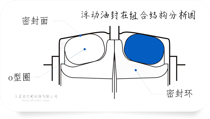 什么是浮動油封?也可能是煤礦機油封哦！