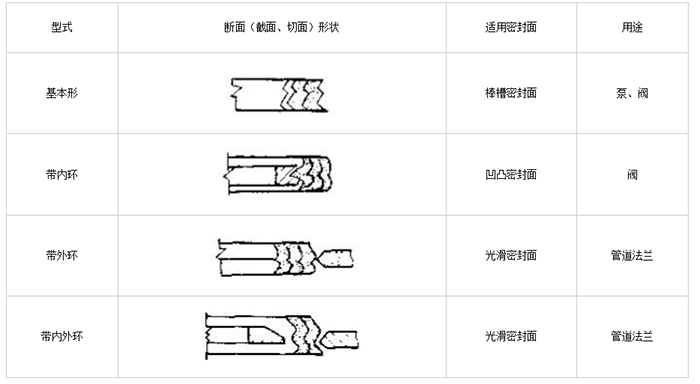 橡膠<i style='color:red'>膜片密封件</i>四種波紋分類(lèi)特點(diǎn)?