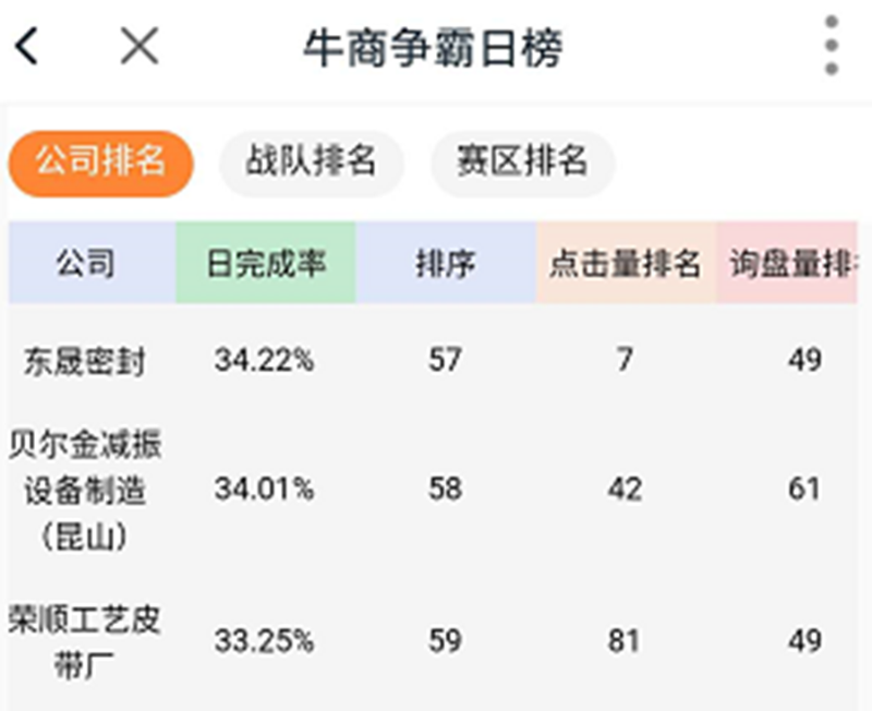 東晟密封爭(zhēng)霸日?qǐng)?bào)表