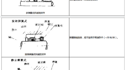 機(jī)械密封件18種類型結(jié)構(gòu)特點(diǎn)？