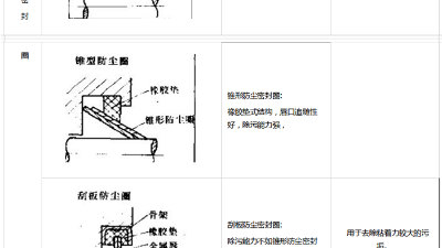 防塵圈橡膠密封圈3種材質(zhì)結(jié)構(gòu)特點(diǎn)？